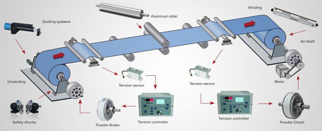 磁粉制動器磁粉離合器在收放卷設備 磁粉制動器磁粉離合器在收放卷設備